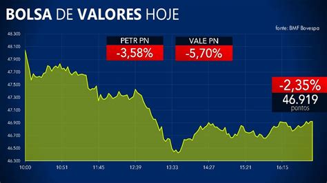 cotação bolsa hoje.